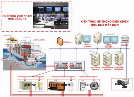Giải pháp kết nối trong vận hành với các nhà máy thủy điện
